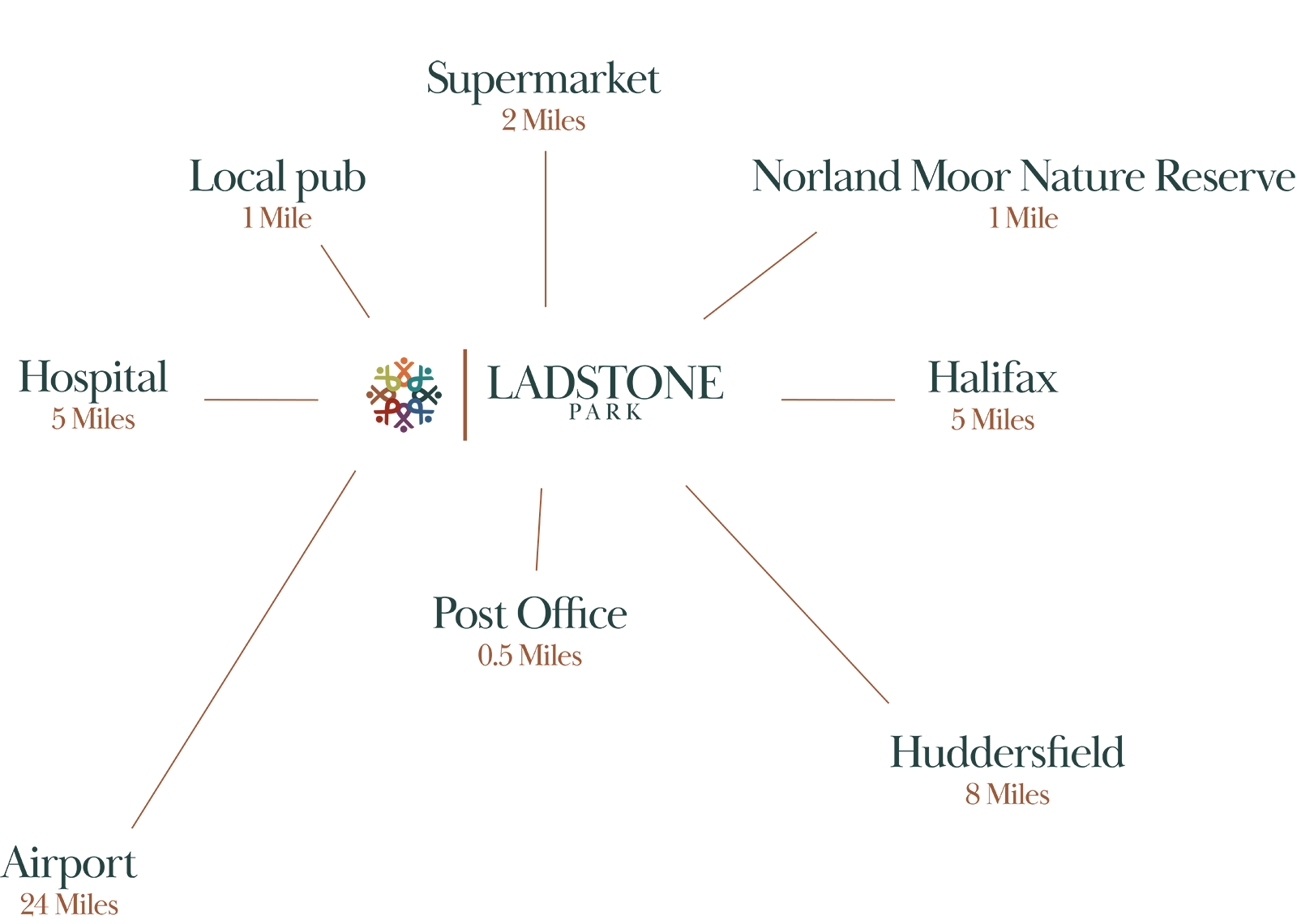 Ladstone Park Chart