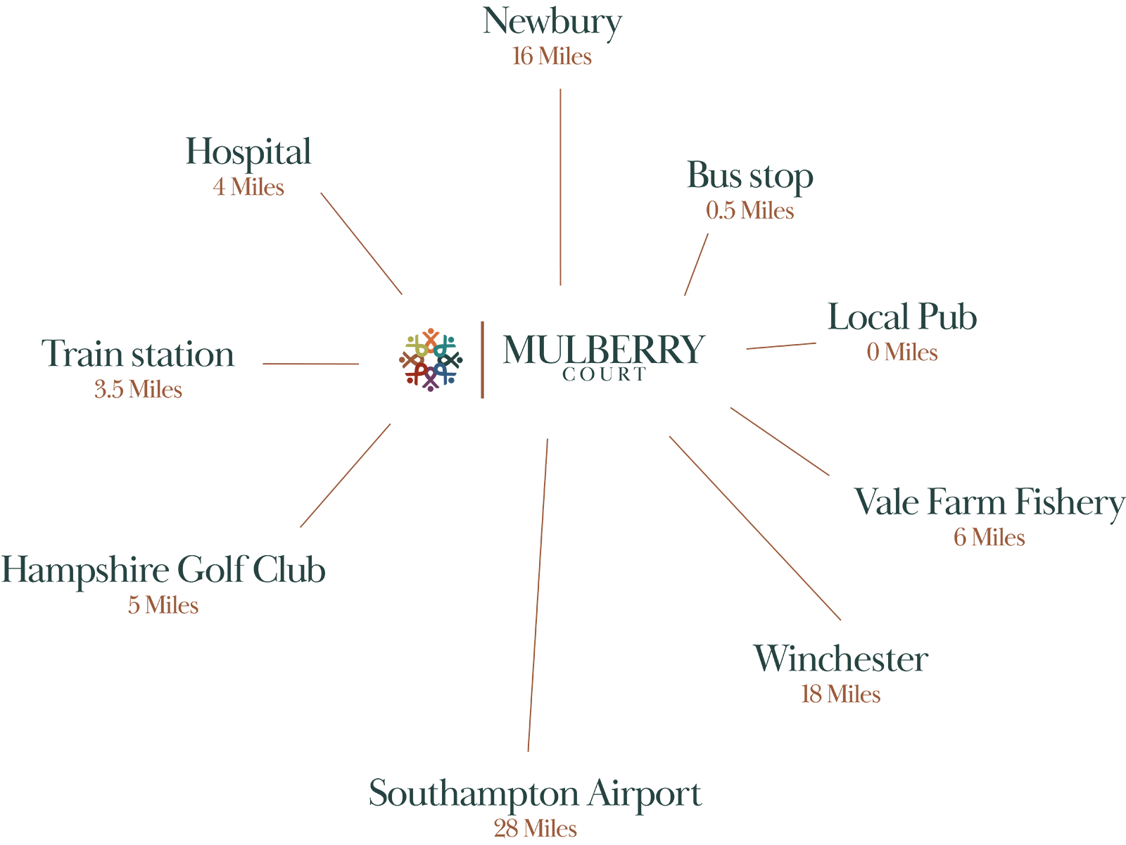 Mulberry Court Chart